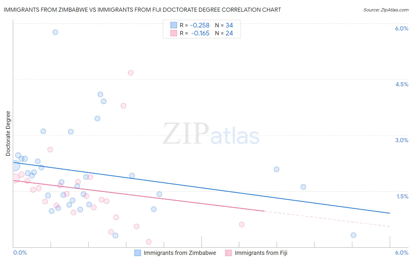 Immigrants from Zimbabwe vs Immigrants from Fiji Doctorate Degree