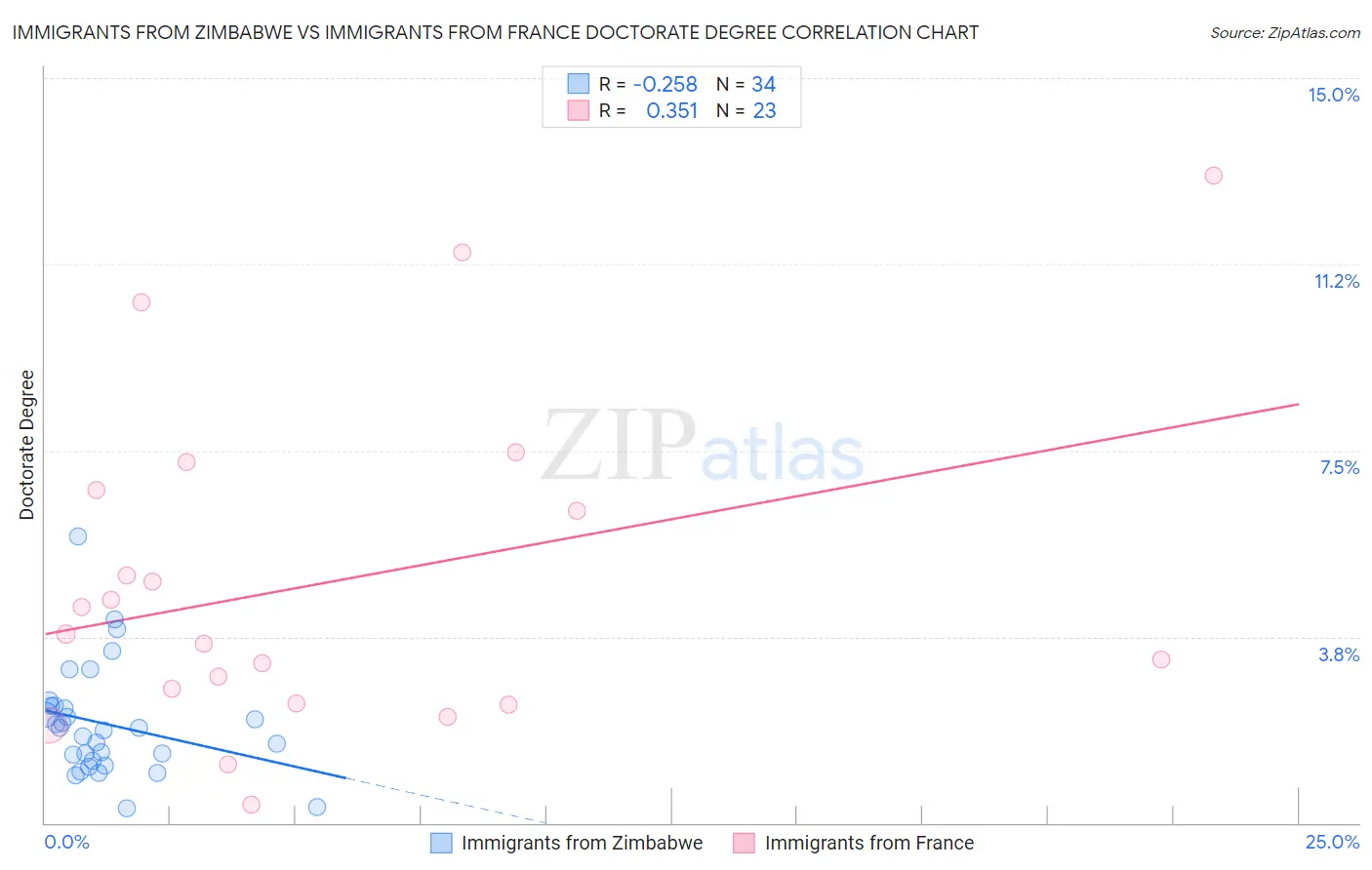 Immigrants from Zimbabwe vs Immigrants from France Doctorate Degree