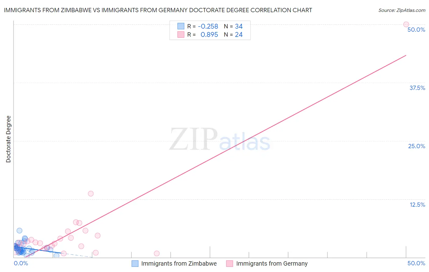 Immigrants from Zimbabwe vs Immigrants from Germany Doctorate Degree