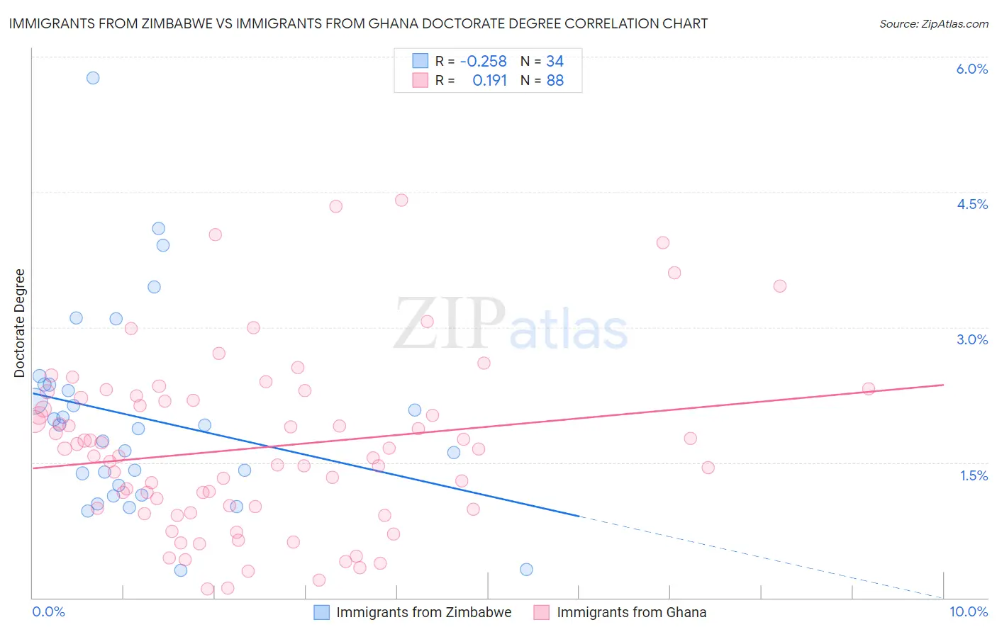 Immigrants from Zimbabwe vs Immigrants from Ghana Doctorate Degree