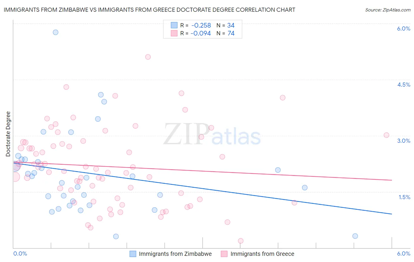 Immigrants from Zimbabwe vs Immigrants from Greece Doctorate Degree