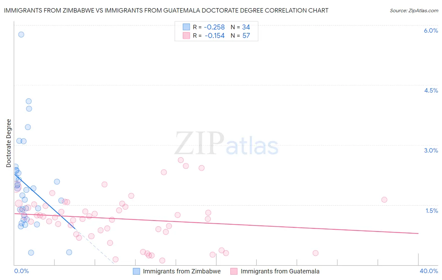Immigrants from Zimbabwe vs Immigrants from Guatemala Doctorate Degree