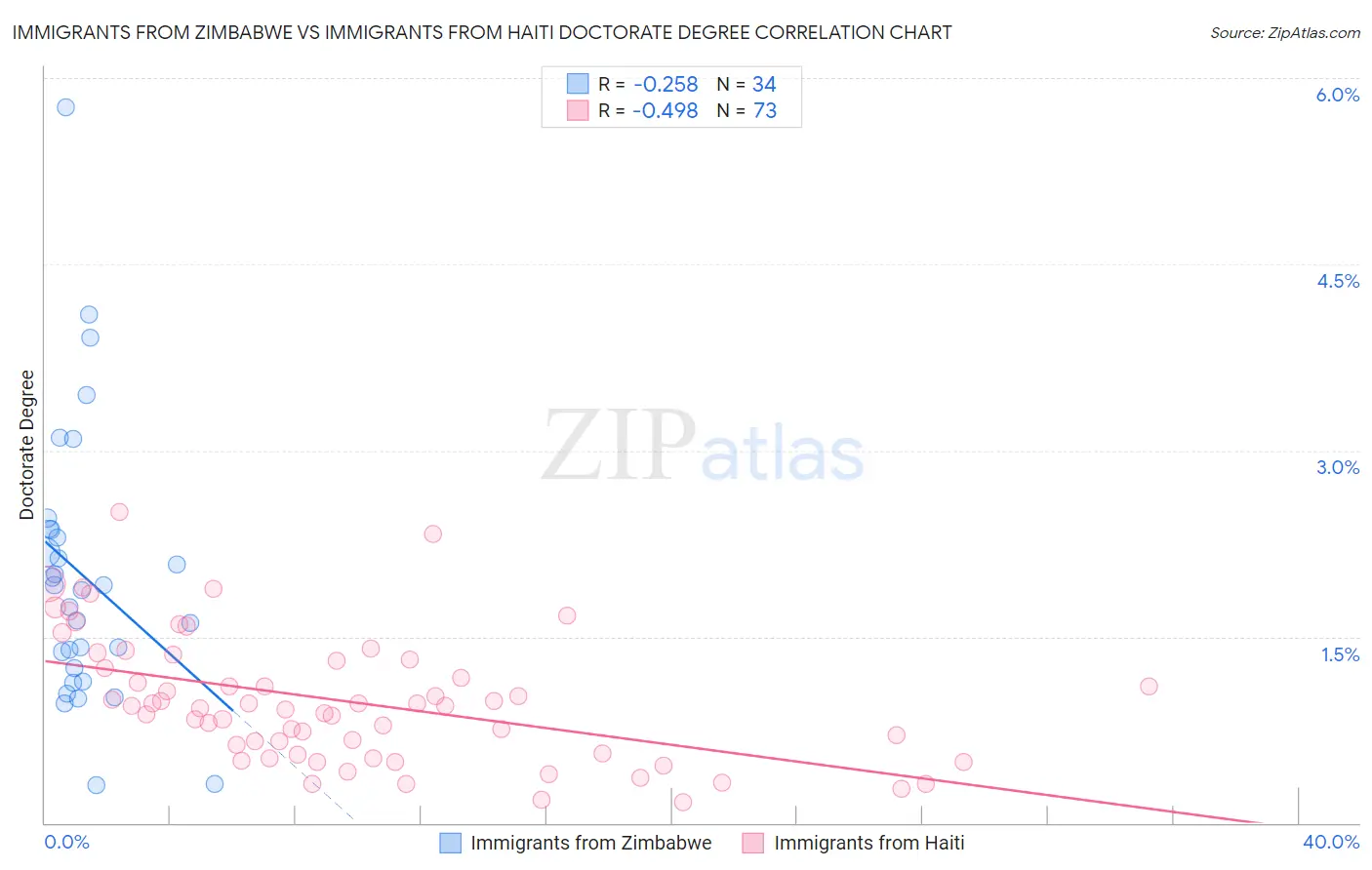 Immigrants from Zimbabwe vs Immigrants from Haiti Doctorate Degree