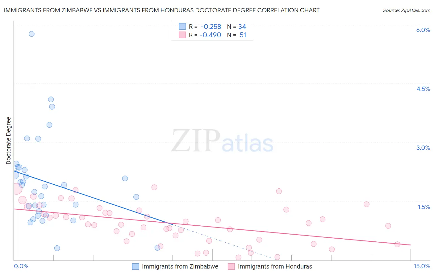Immigrants from Zimbabwe vs Immigrants from Honduras Doctorate Degree