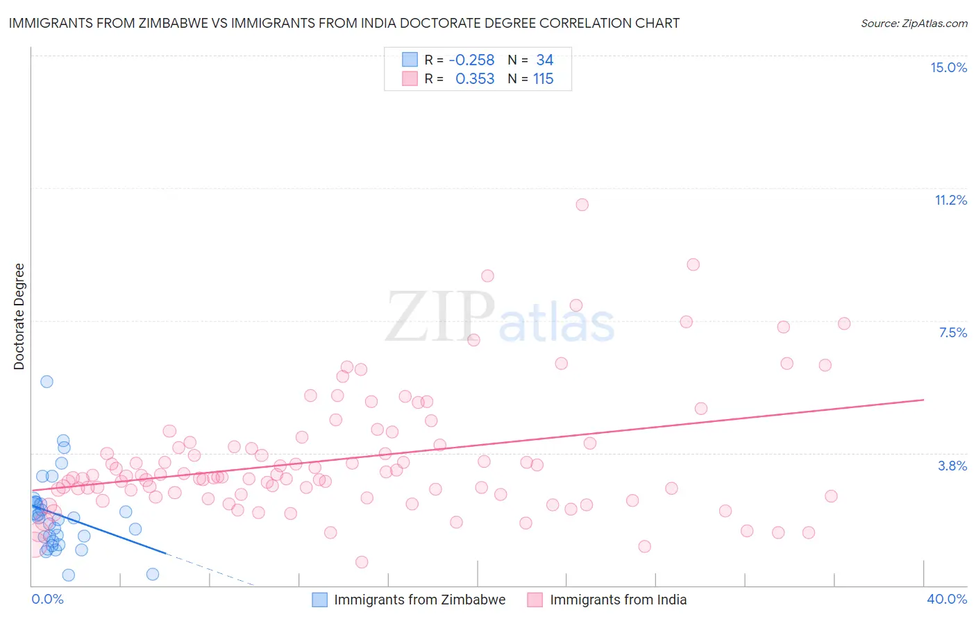 Immigrants from Zimbabwe vs Immigrants from India Doctorate Degree