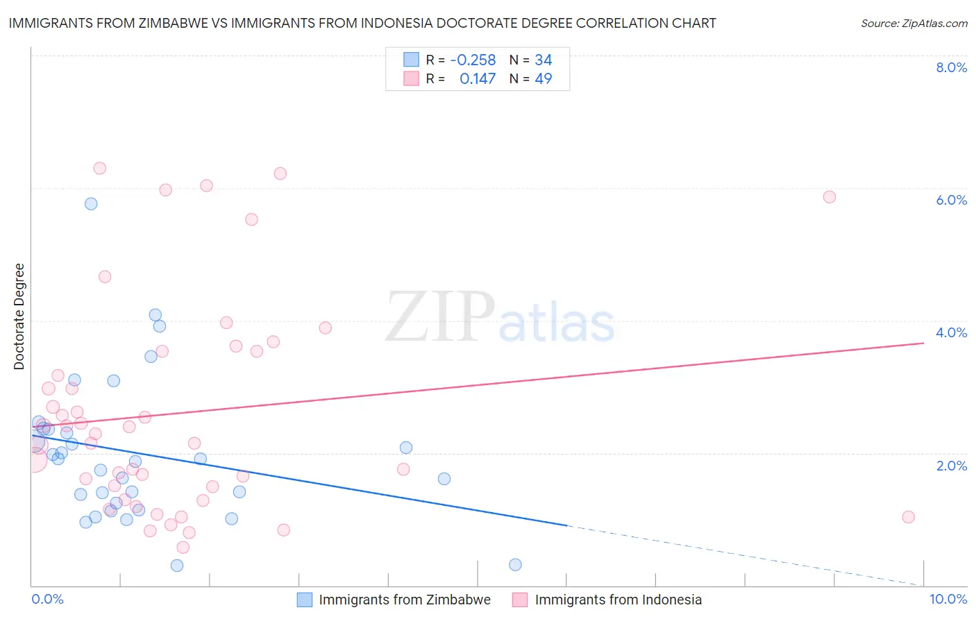 Immigrants from Zimbabwe vs Immigrants from Indonesia Doctorate Degree