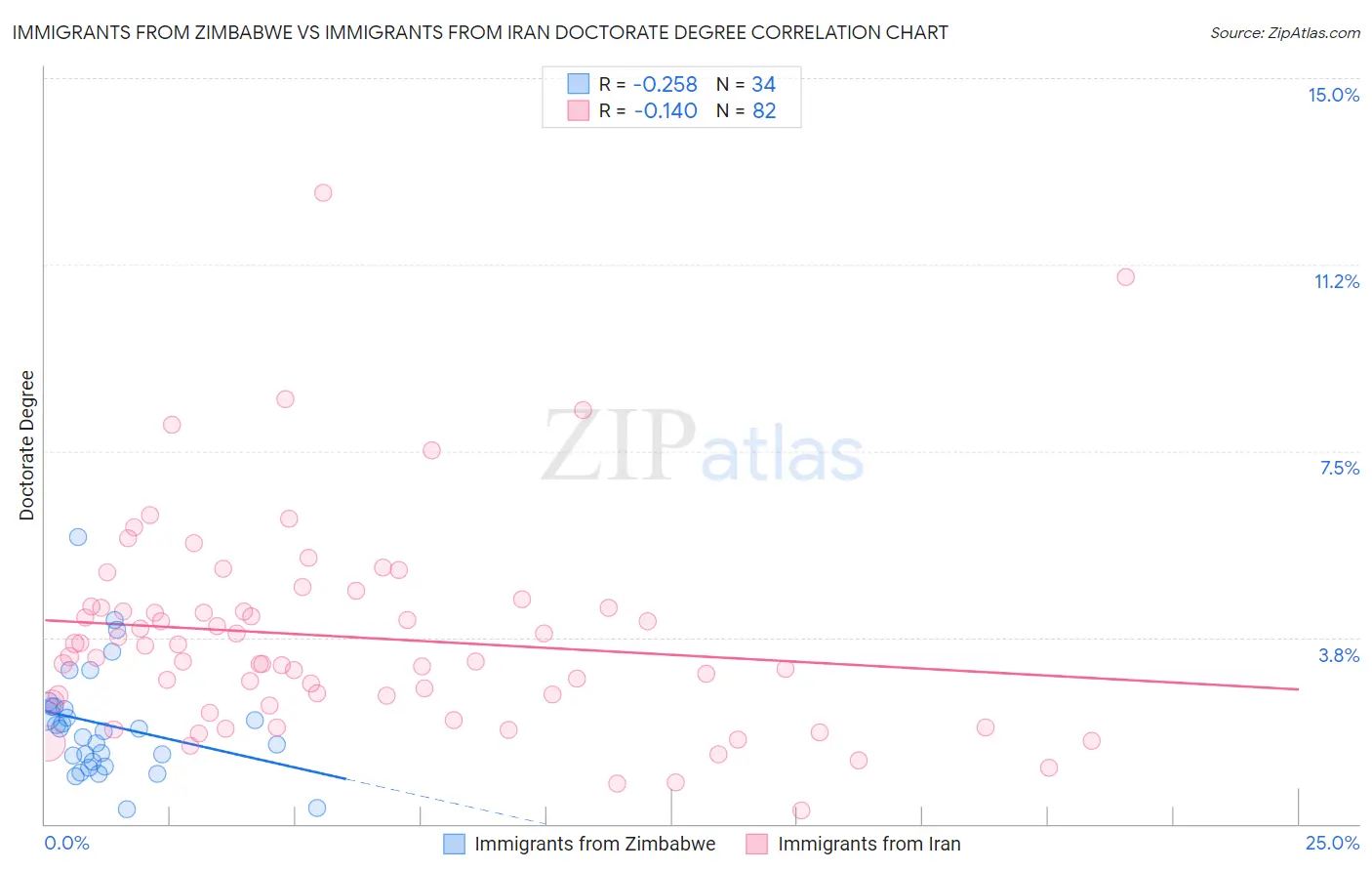 Immigrants from Zimbabwe vs Immigrants from Iran Doctorate Degree
