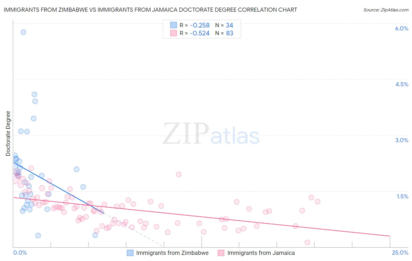 Immigrants from Zimbabwe vs Immigrants from Jamaica Doctorate Degree