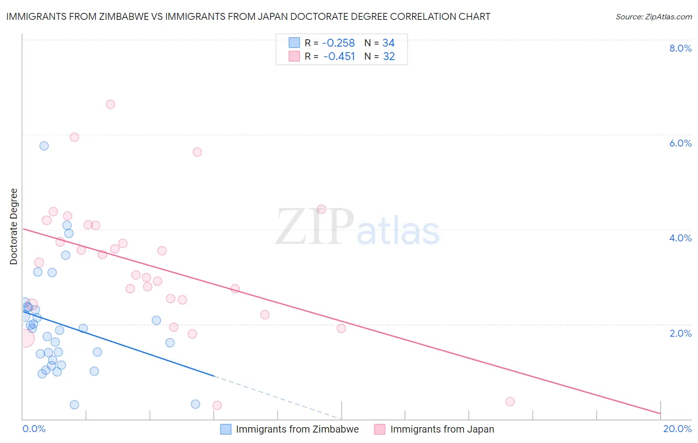 Immigrants from Zimbabwe vs Immigrants from Japan Doctorate Degree