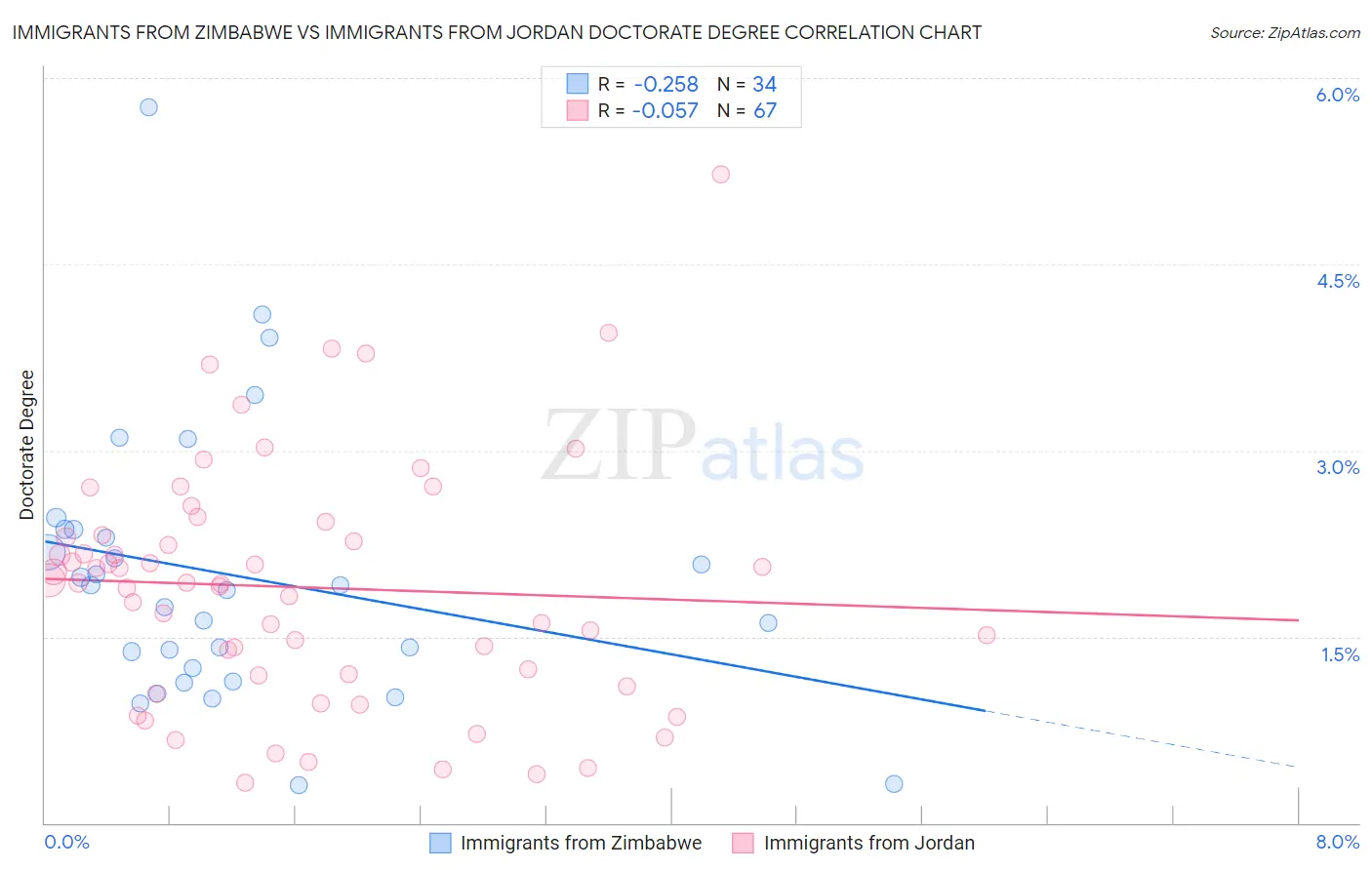 Immigrants from Zimbabwe vs Immigrants from Jordan Doctorate Degree