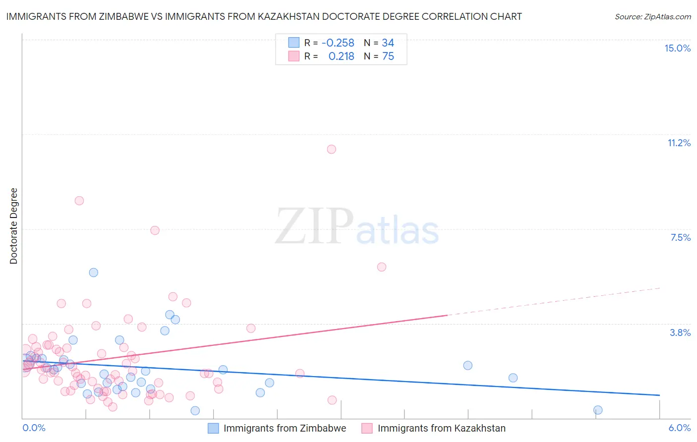 Immigrants from Zimbabwe vs Immigrants from Kazakhstan Doctorate Degree
