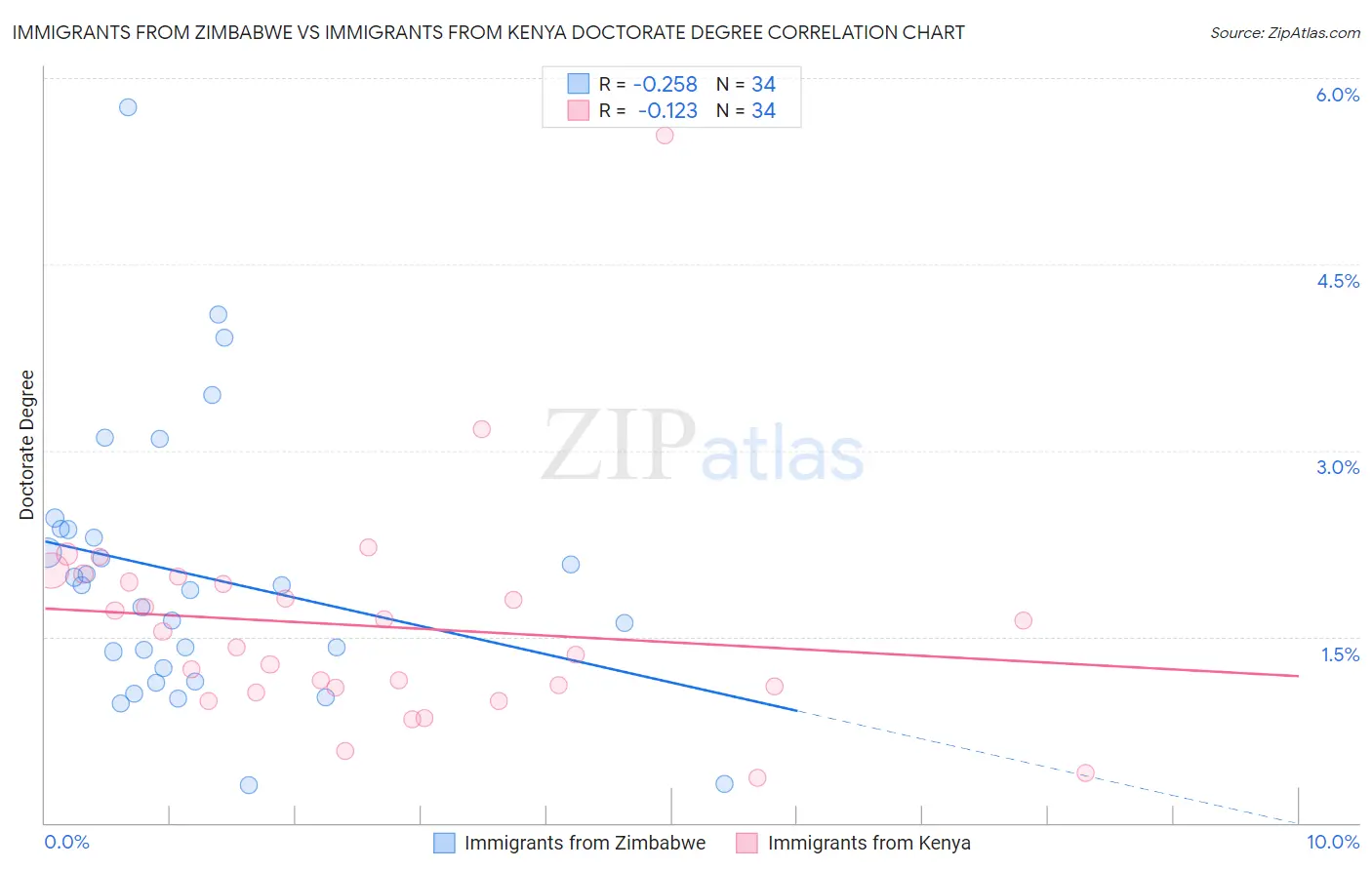 Immigrants from Zimbabwe vs Immigrants from Kenya Doctorate Degree