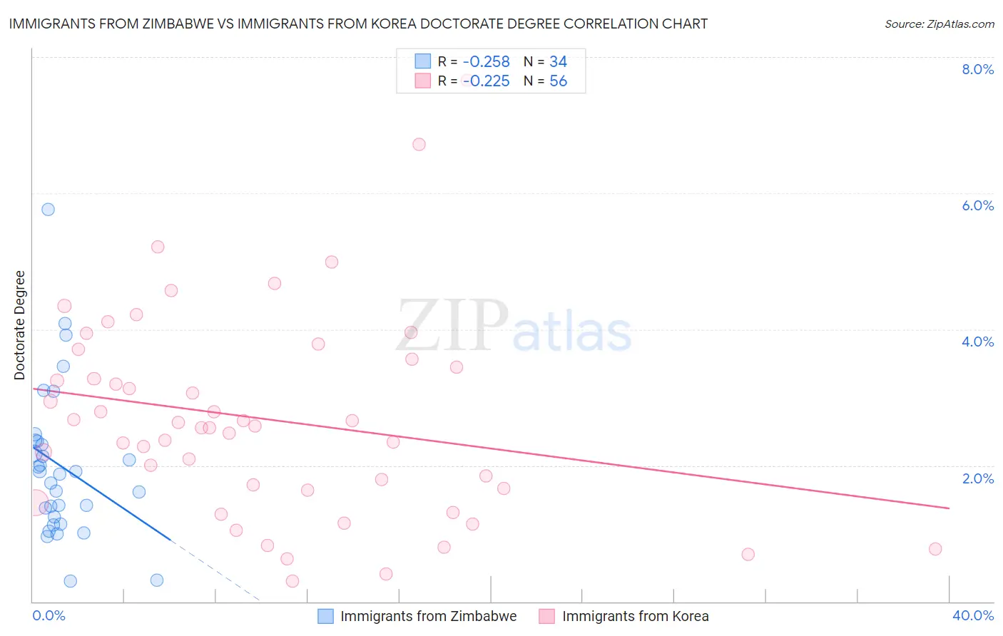Immigrants from Zimbabwe vs Immigrants from Korea Doctorate Degree
