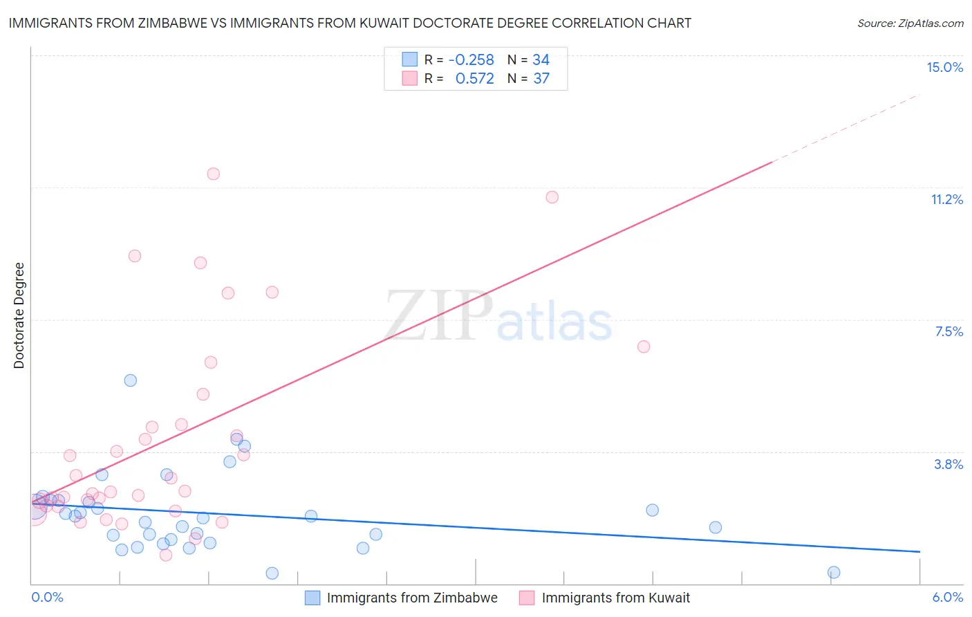 Immigrants from Zimbabwe vs Immigrants from Kuwait Doctorate Degree