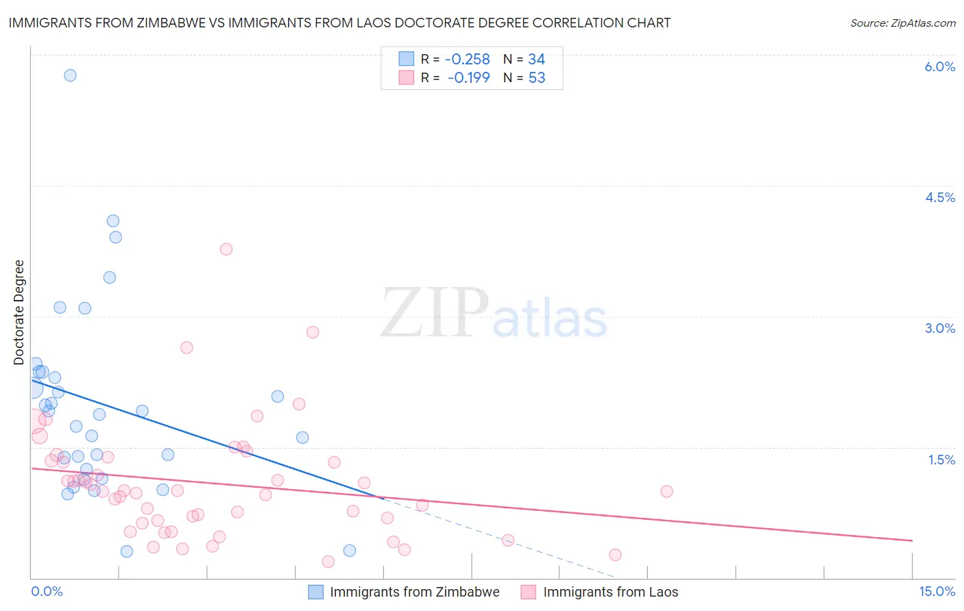 Immigrants from Zimbabwe vs Immigrants from Laos Doctorate Degree