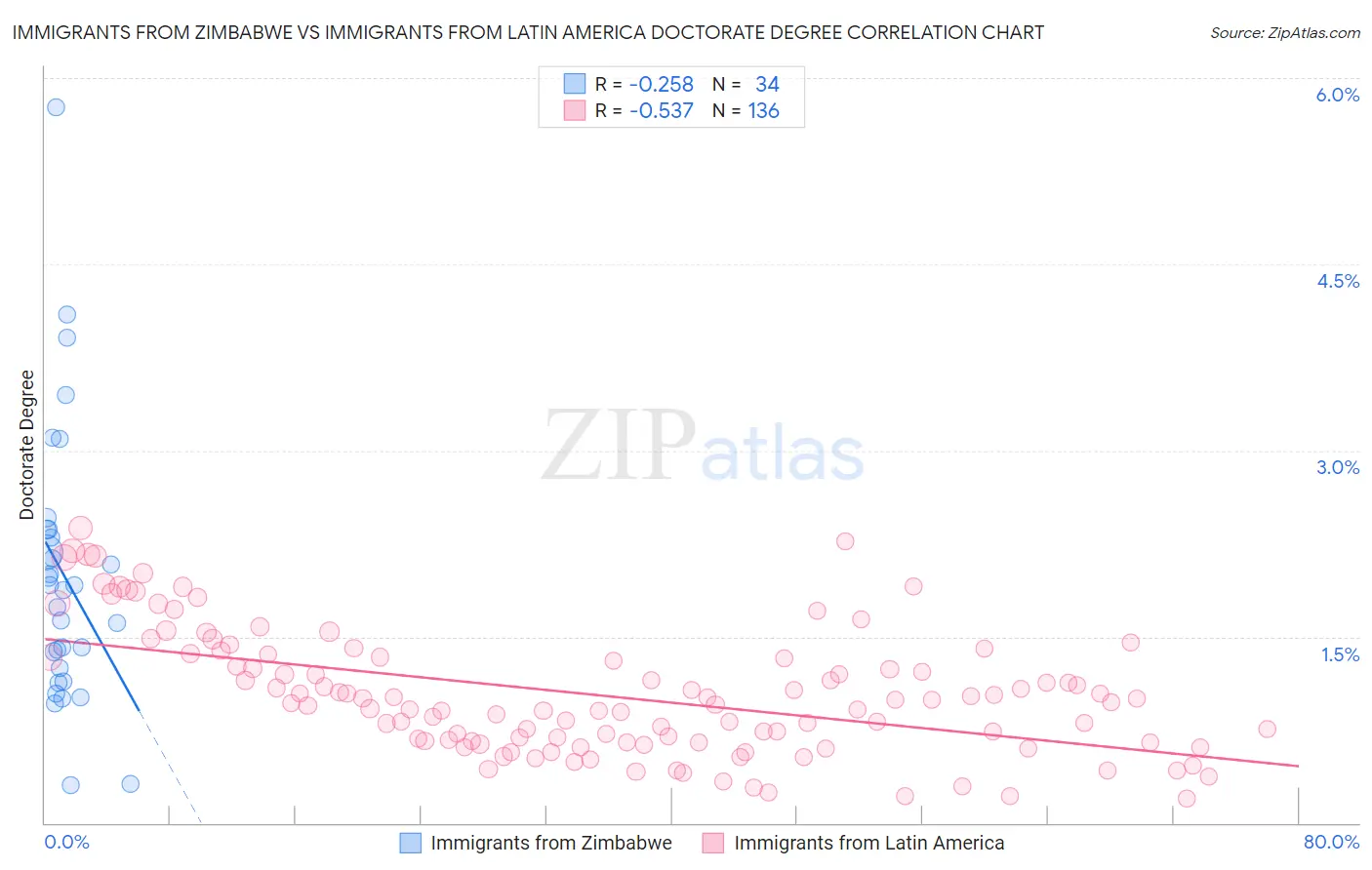 Immigrants from Zimbabwe vs Immigrants from Latin America Doctorate Degree