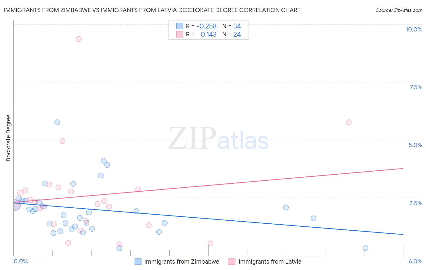 Immigrants from Zimbabwe vs Immigrants from Latvia Doctorate Degree
