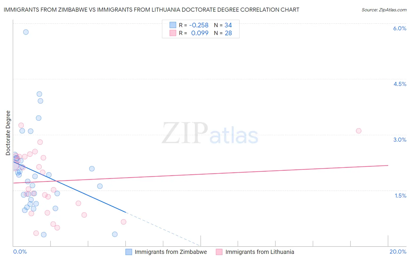 Immigrants from Zimbabwe vs Immigrants from Lithuania Doctorate Degree