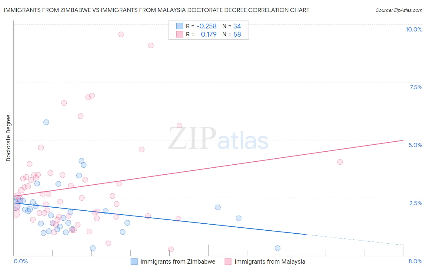 Immigrants from Zimbabwe vs Immigrants from Malaysia Doctorate Degree