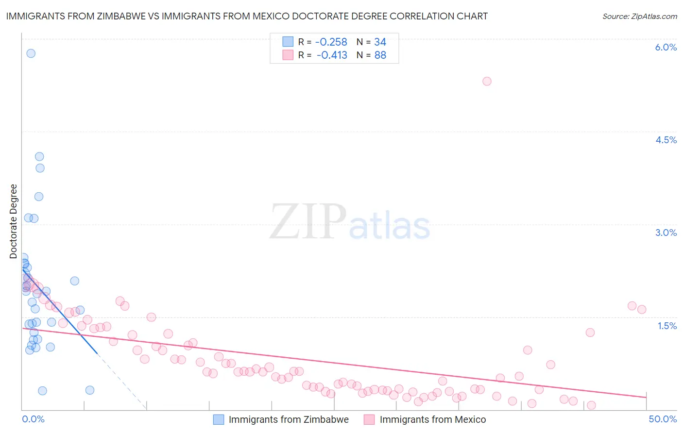 Immigrants from Zimbabwe vs Immigrants from Mexico Doctorate Degree