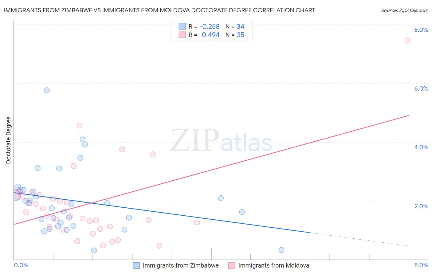 Immigrants from Zimbabwe vs Immigrants from Moldova Doctorate Degree
