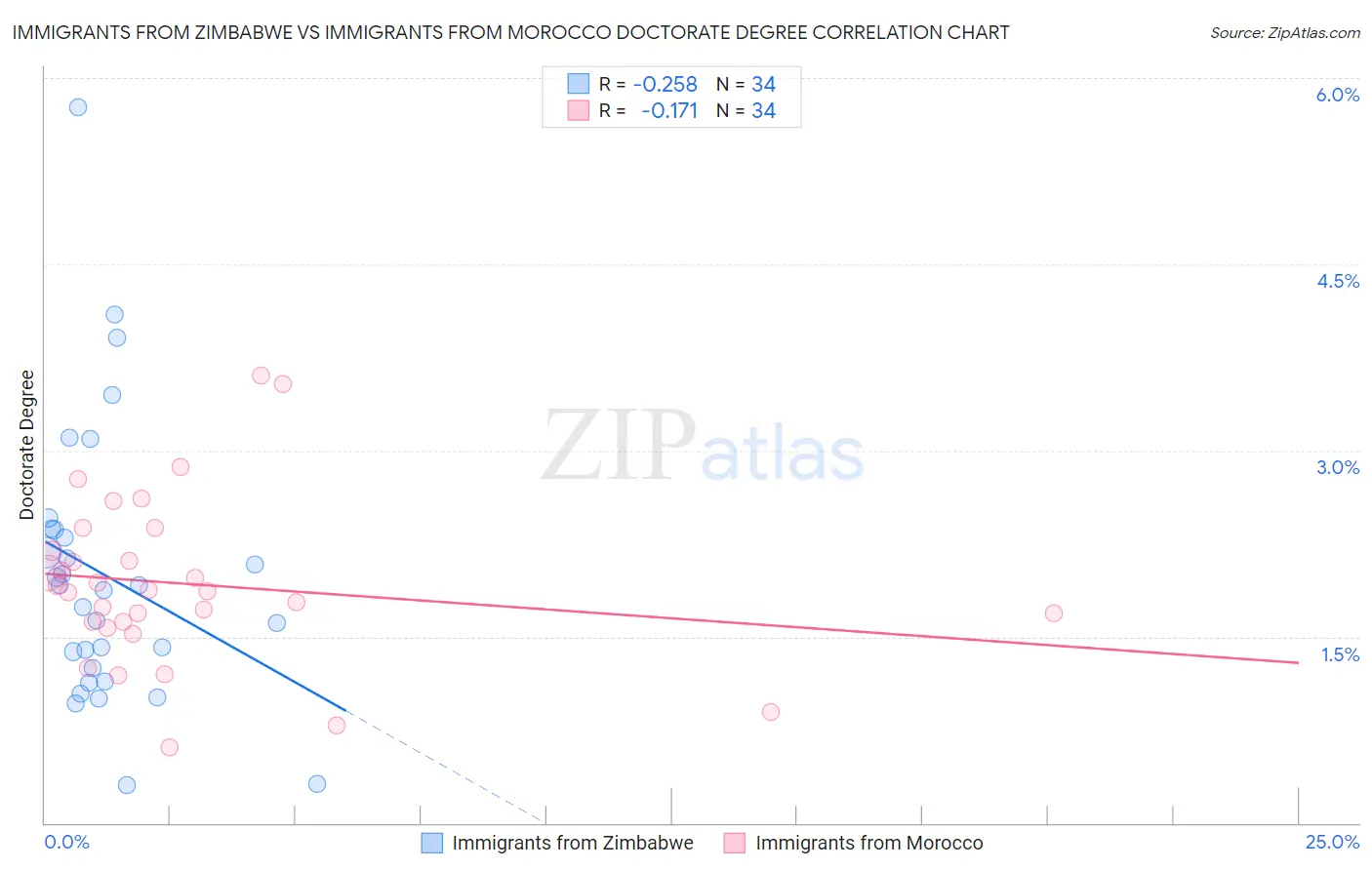 Immigrants from Zimbabwe vs Immigrants from Morocco Doctorate Degree