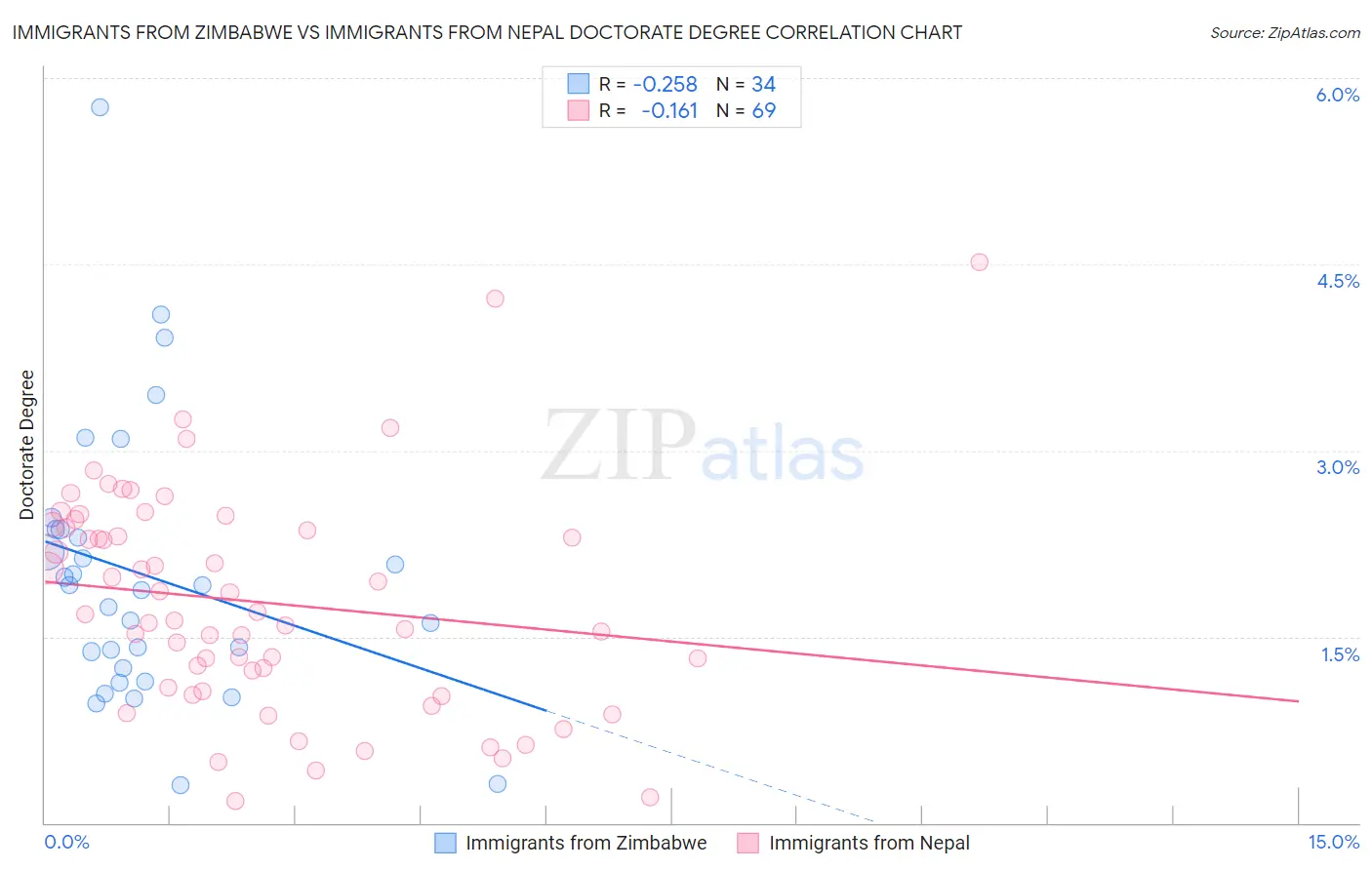 Immigrants from Zimbabwe vs Immigrants from Nepal Doctorate Degree