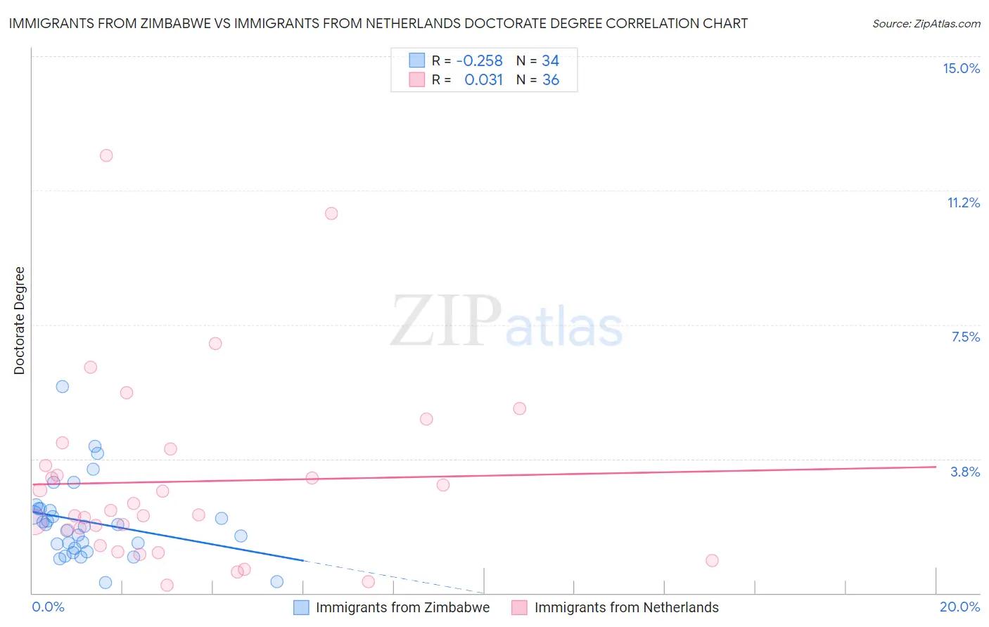 Immigrants from Zimbabwe vs Immigrants from Netherlands Doctorate Degree