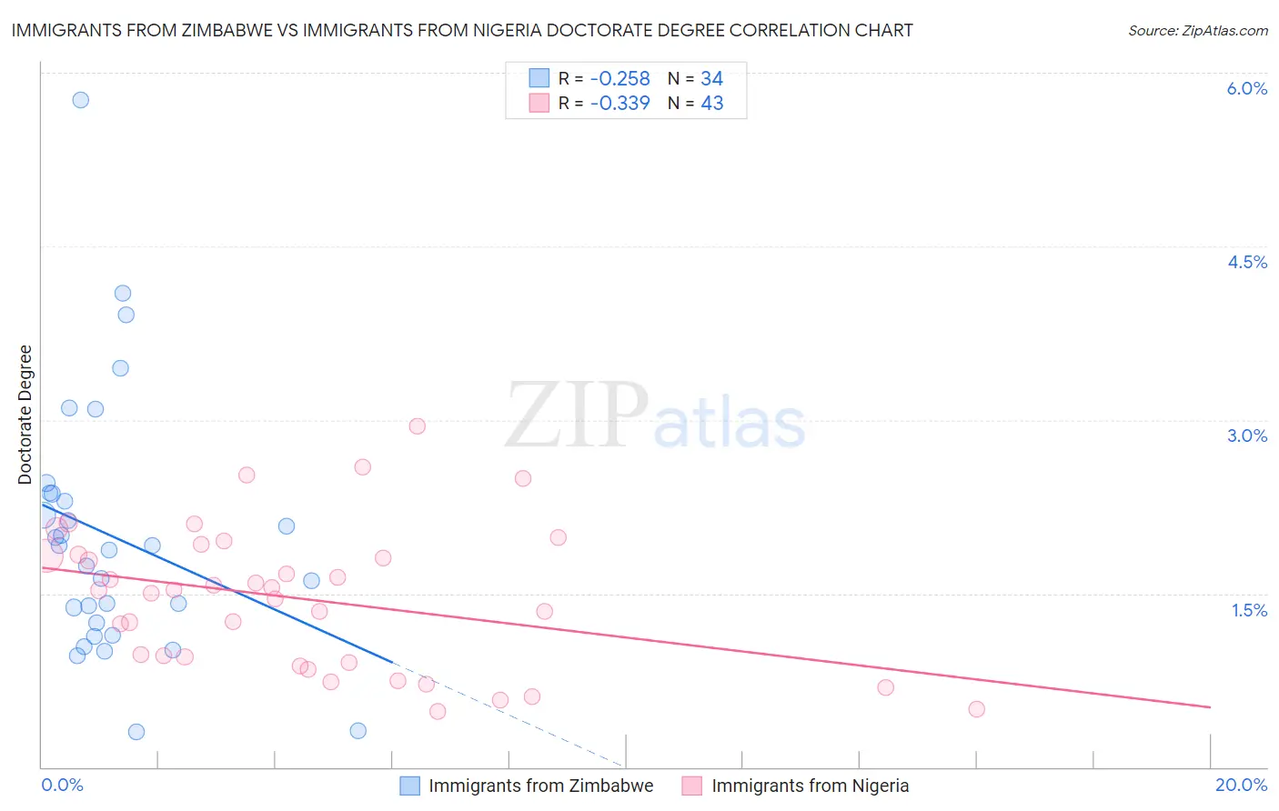 Immigrants from Zimbabwe vs Immigrants from Nigeria Doctorate Degree