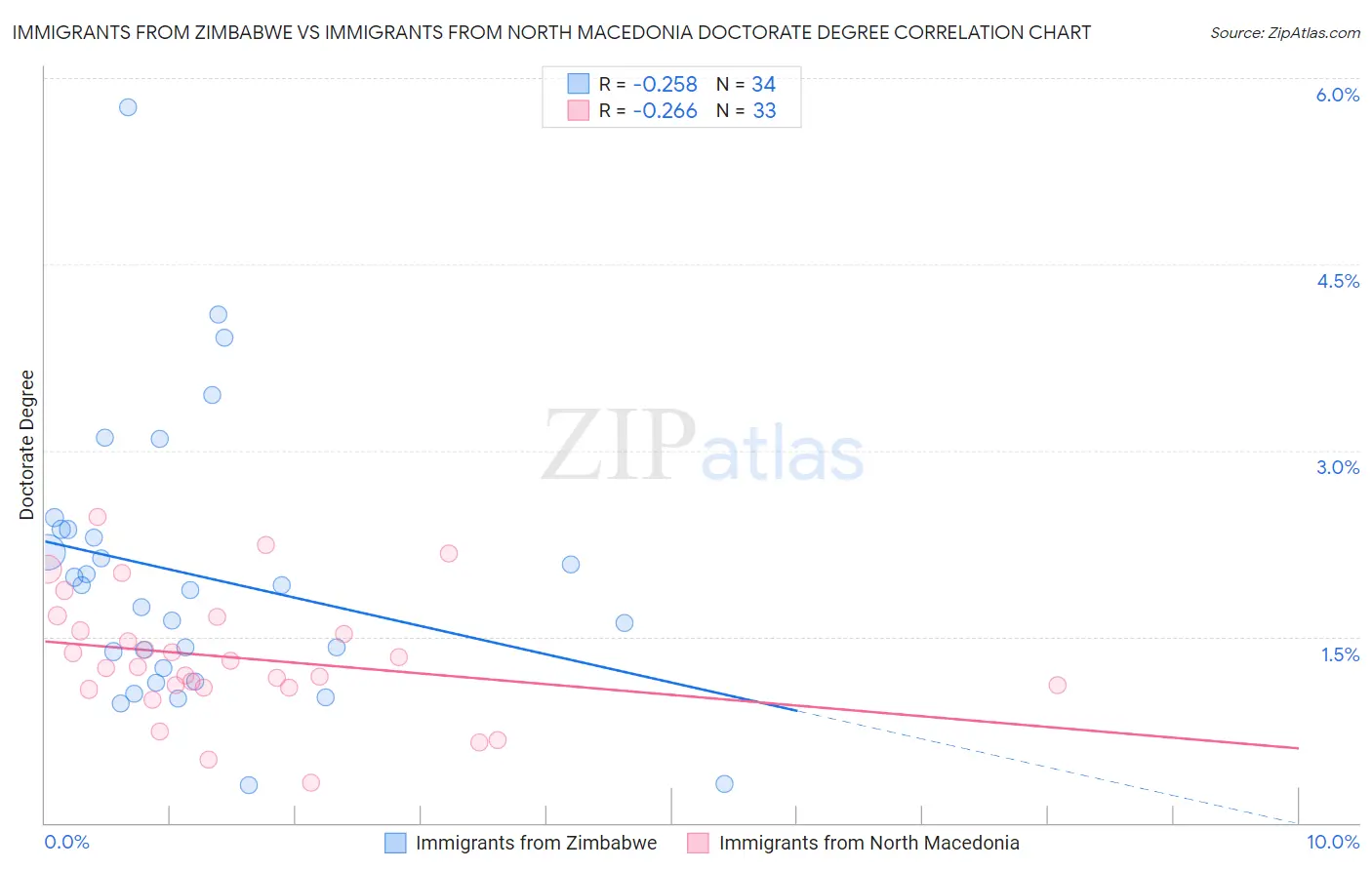 Immigrants from Zimbabwe vs Immigrants from North Macedonia Doctorate Degree