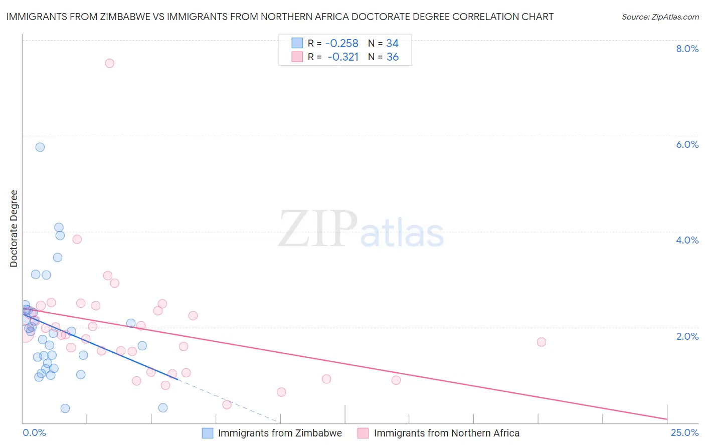 Immigrants from Zimbabwe vs Immigrants from Northern Africa Doctorate Degree