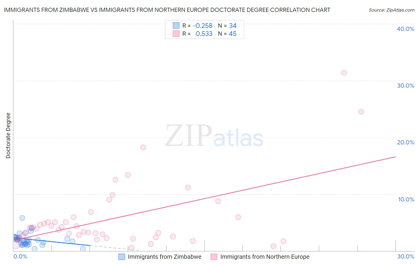 Immigrants from Zimbabwe vs Immigrants from Northern Europe Doctorate Degree