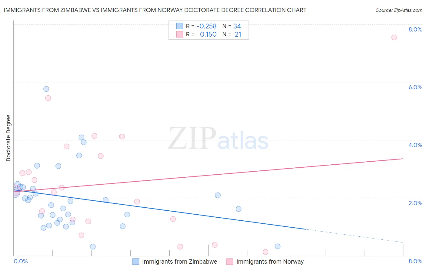 Immigrants from Zimbabwe vs Immigrants from Norway Doctorate Degree