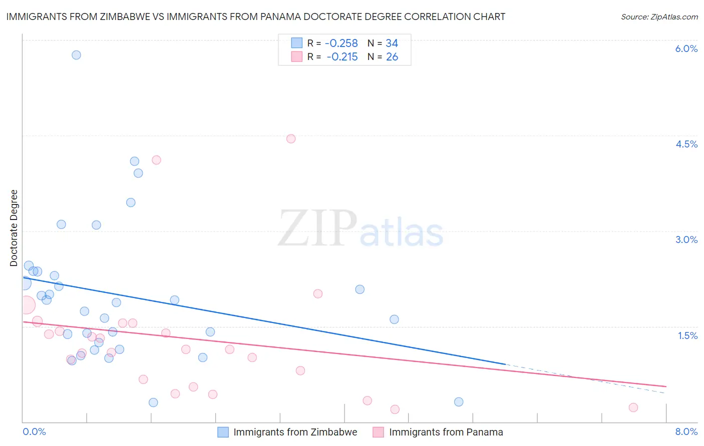 Immigrants from Zimbabwe vs Immigrants from Panama Doctorate Degree