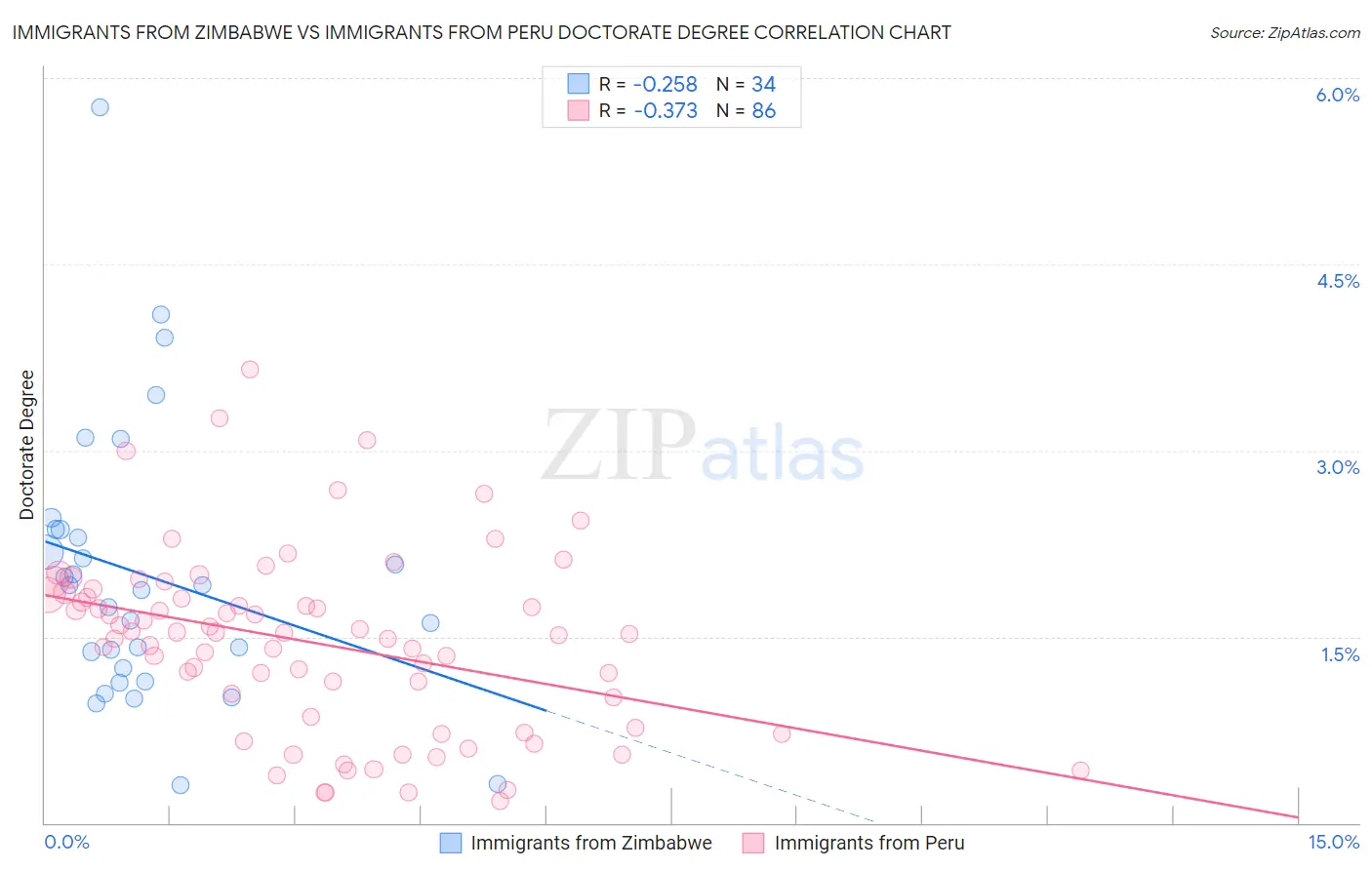 Immigrants from Zimbabwe vs Immigrants from Peru Doctorate Degree