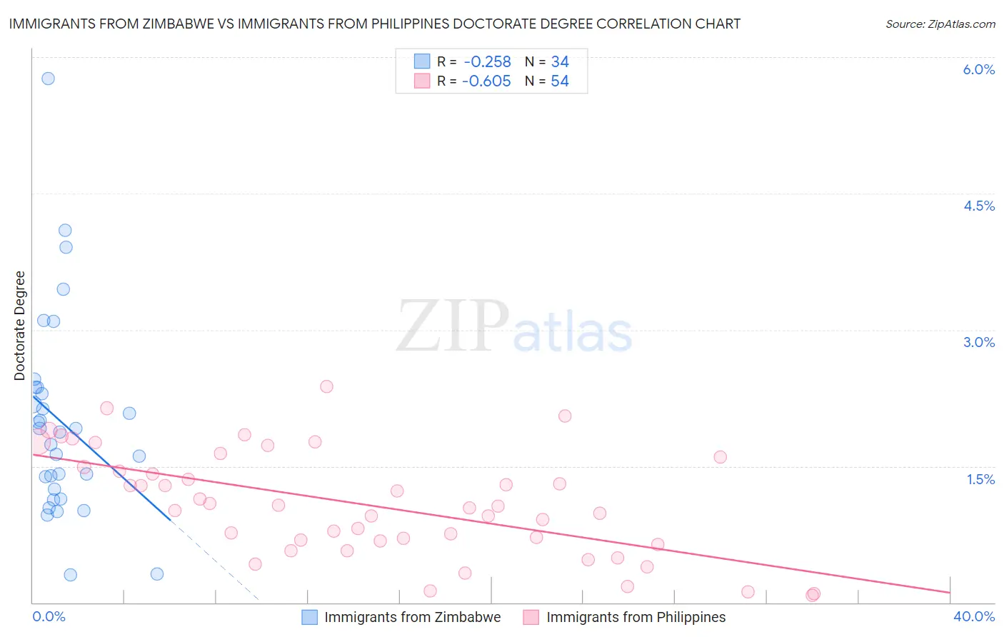 Immigrants from Zimbabwe vs Immigrants from Philippines Doctorate Degree