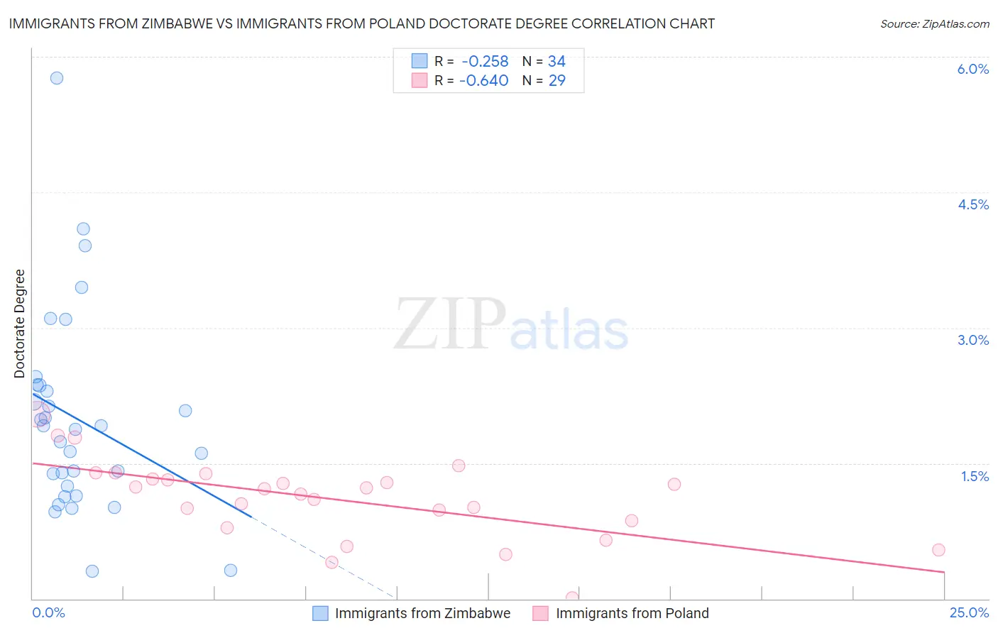 Immigrants from Zimbabwe vs Immigrants from Poland Doctorate Degree