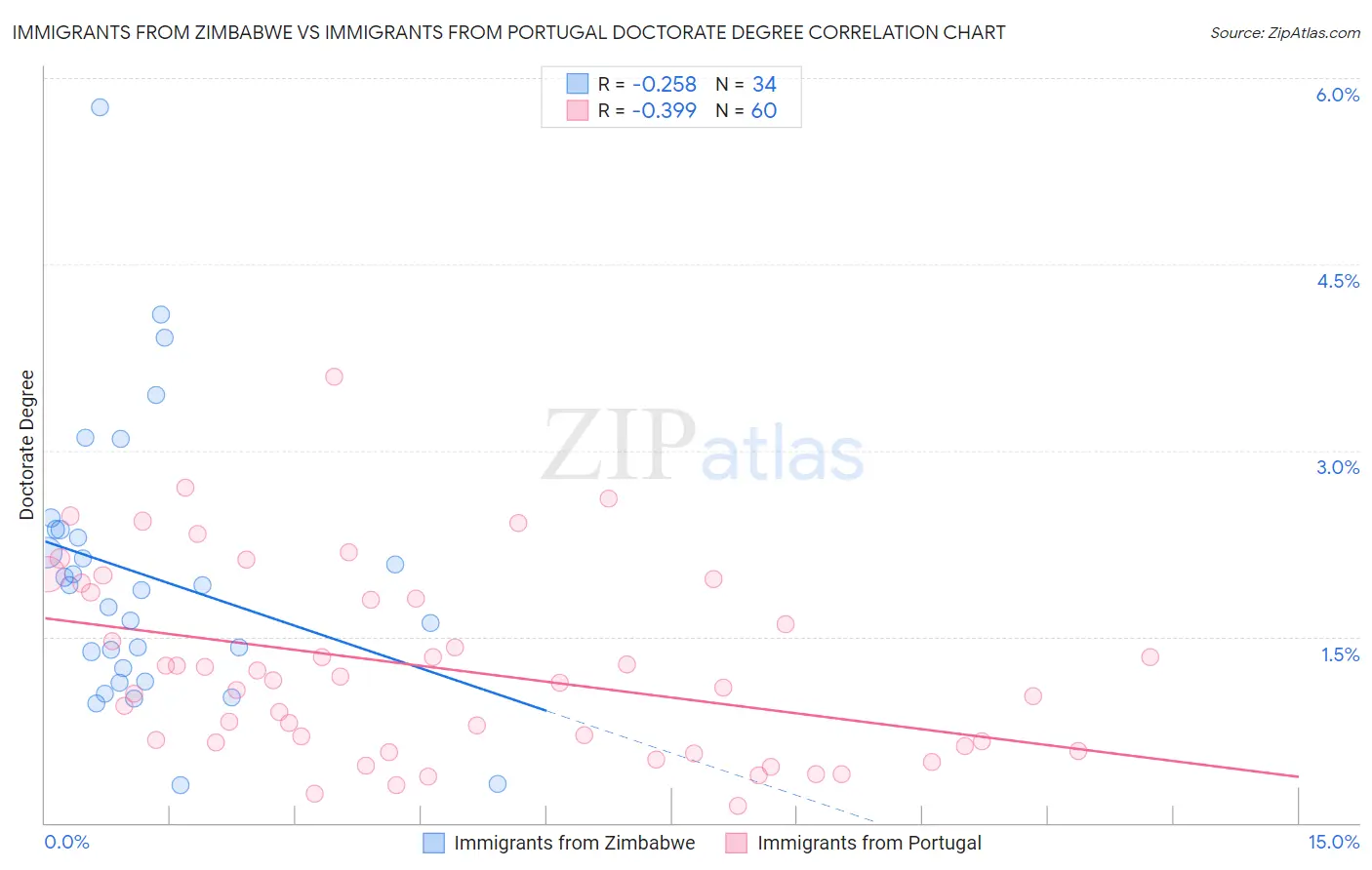 Immigrants from Zimbabwe vs Immigrants from Portugal Doctorate Degree