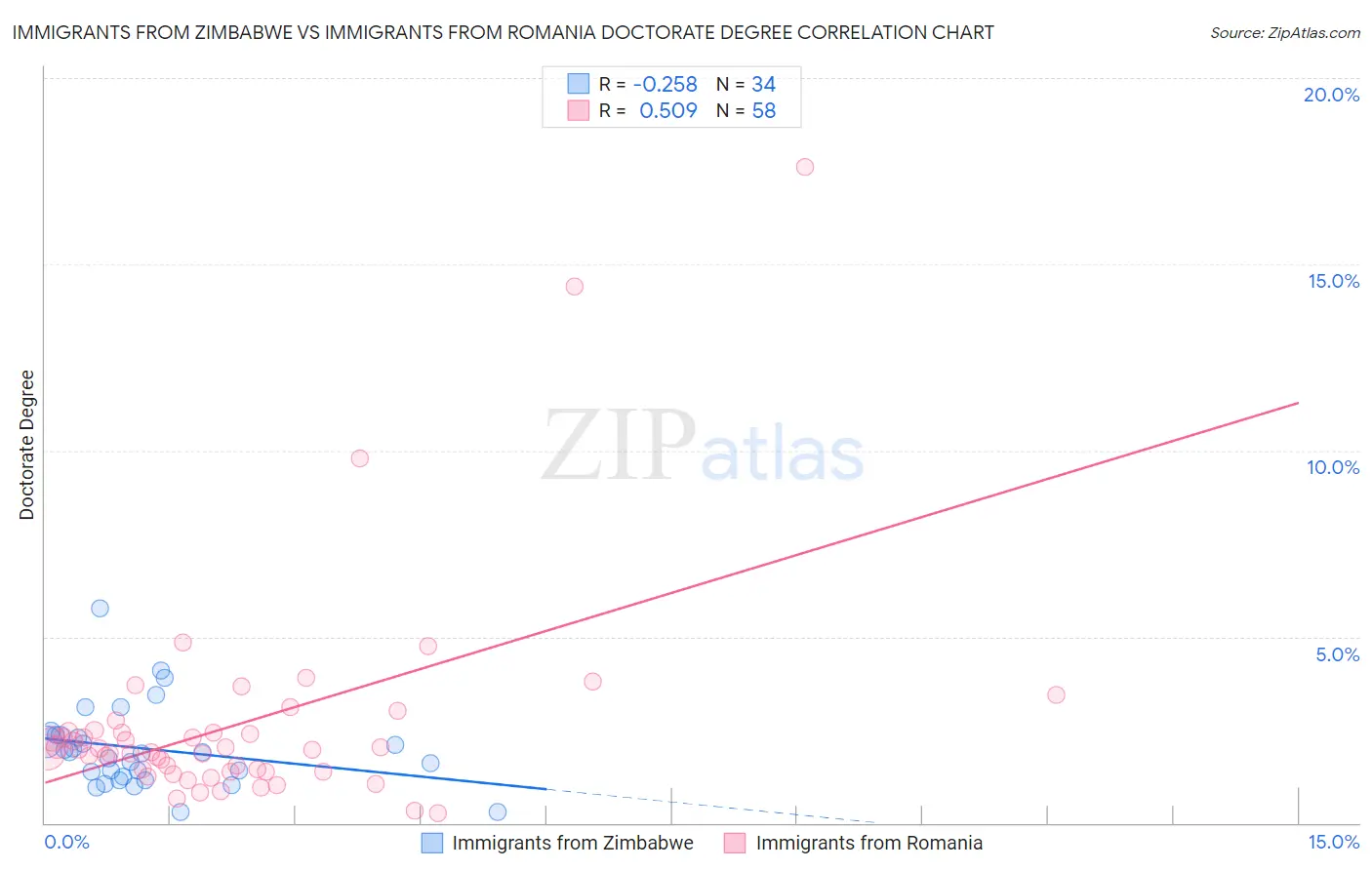 Immigrants from Zimbabwe vs Immigrants from Romania Doctorate Degree