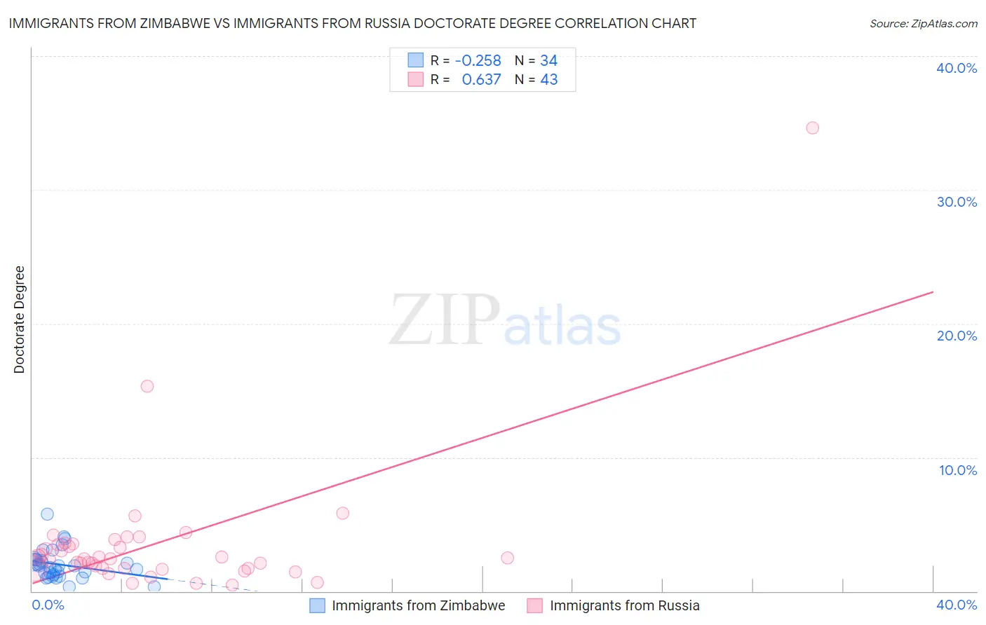 Immigrants from Zimbabwe vs Immigrants from Russia Doctorate Degree