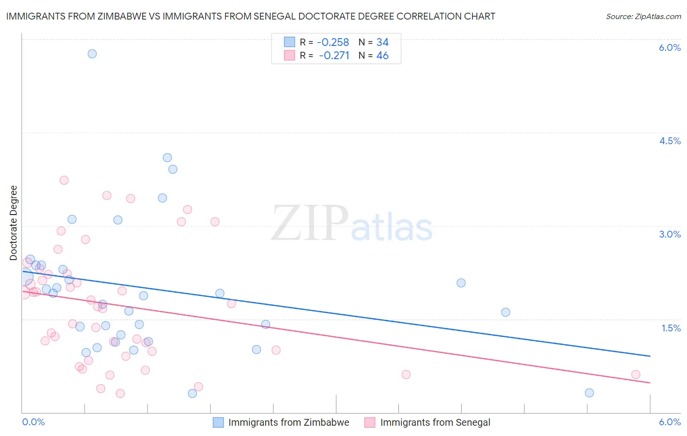 Immigrants from Zimbabwe vs Immigrants from Senegal Doctorate Degree