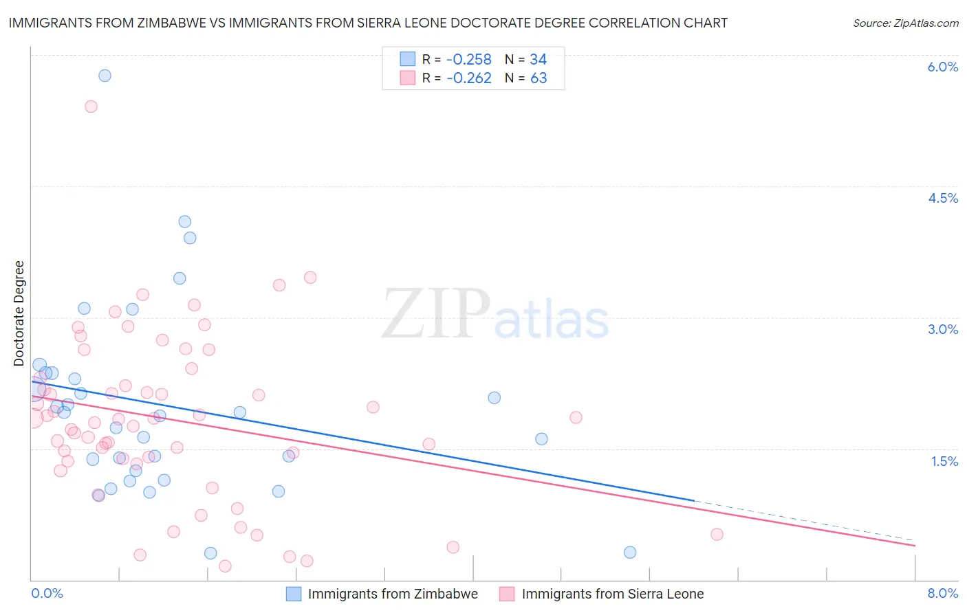 Immigrants from Zimbabwe vs Immigrants from Sierra Leone Doctorate Degree