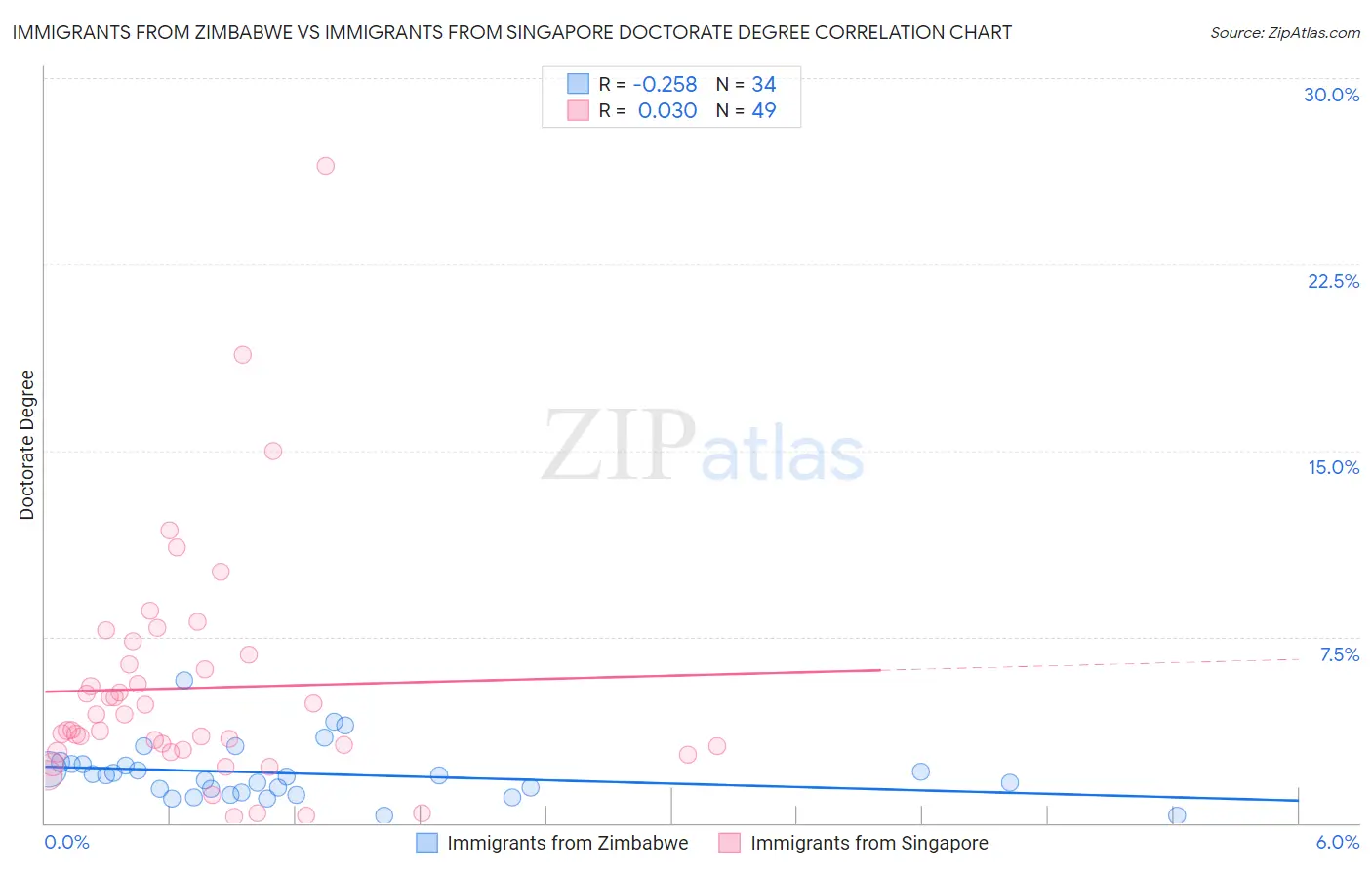 Immigrants from Zimbabwe vs Immigrants from Singapore Doctorate Degree