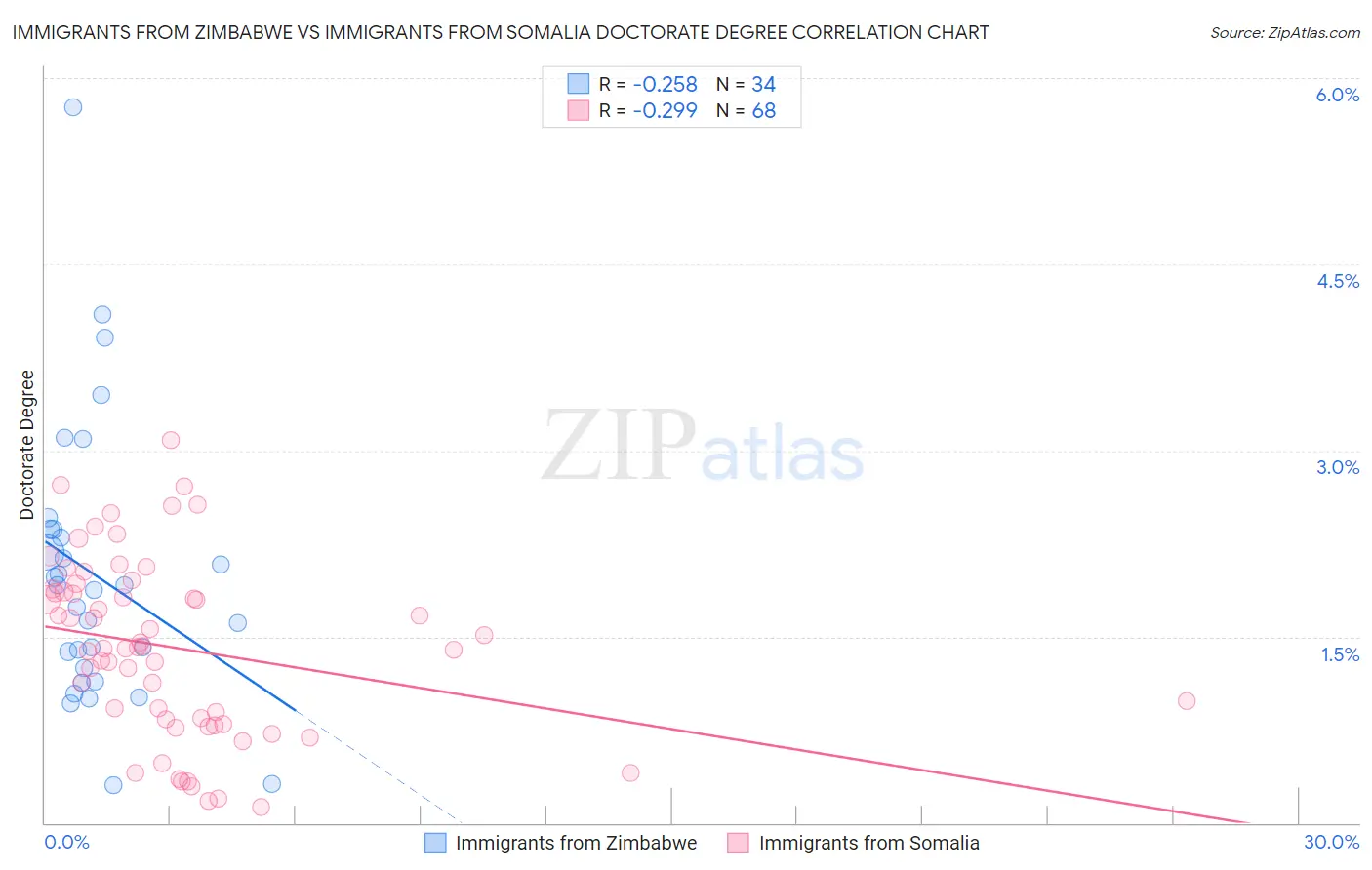 Immigrants from Zimbabwe vs Immigrants from Somalia Doctorate Degree