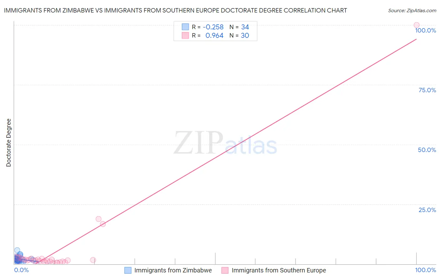 Immigrants from Zimbabwe vs Immigrants from Southern Europe Doctorate Degree