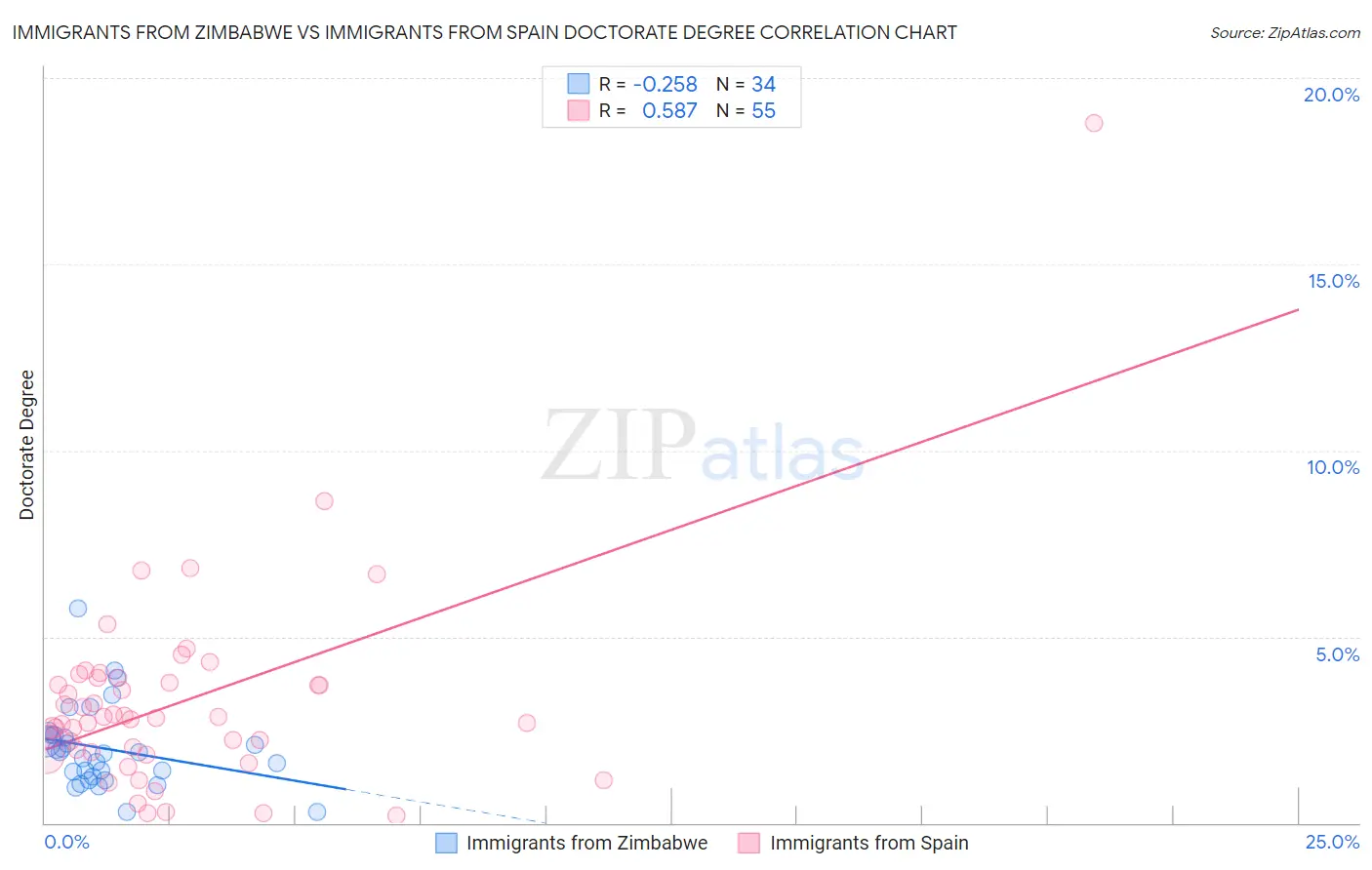Immigrants from Zimbabwe vs Immigrants from Spain Doctorate Degree