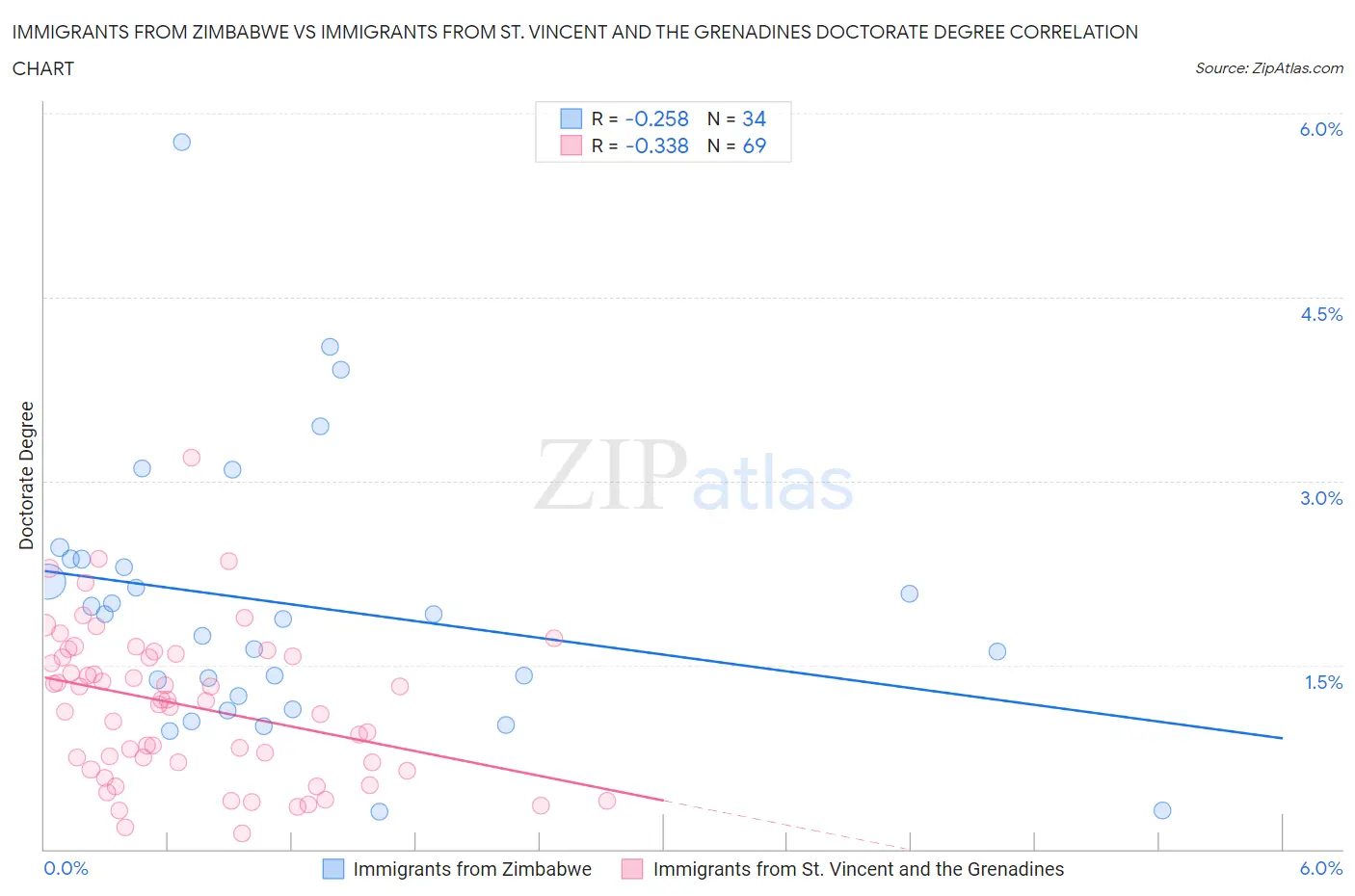 Immigrants from Zimbabwe vs Immigrants from St. Vincent and the Grenadines Doctorate Degree