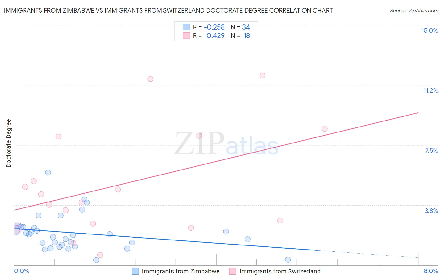 Immigrants from Zimbabwe vs Immigrants from Switzerland Doctorate Degree