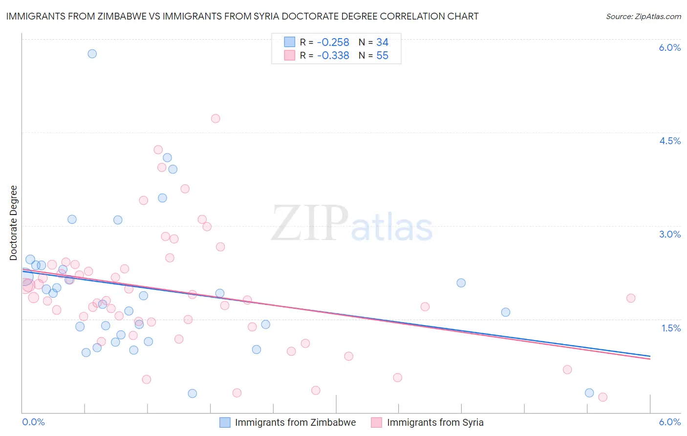 Immigrants from Zimbabwe vs Immigrants from Syria Doctorate Degree
