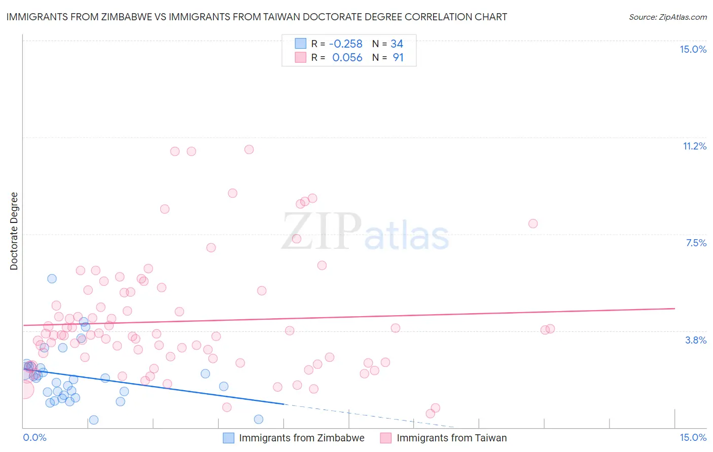 Immigrants from Zimbabwe vs Immigrants from Taiwan Doctorate Degree